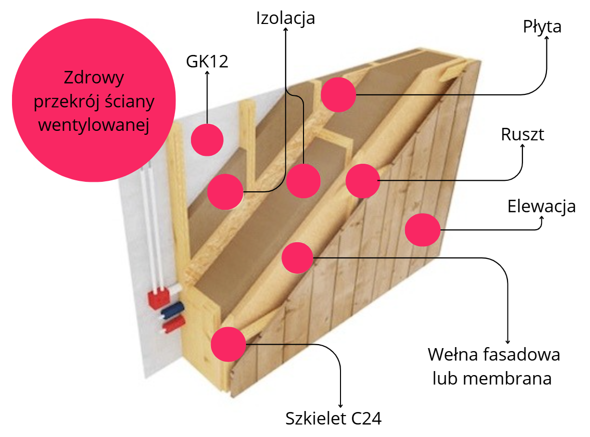 Schemat warstw optymalnej ściany szkieletowej DomGusto