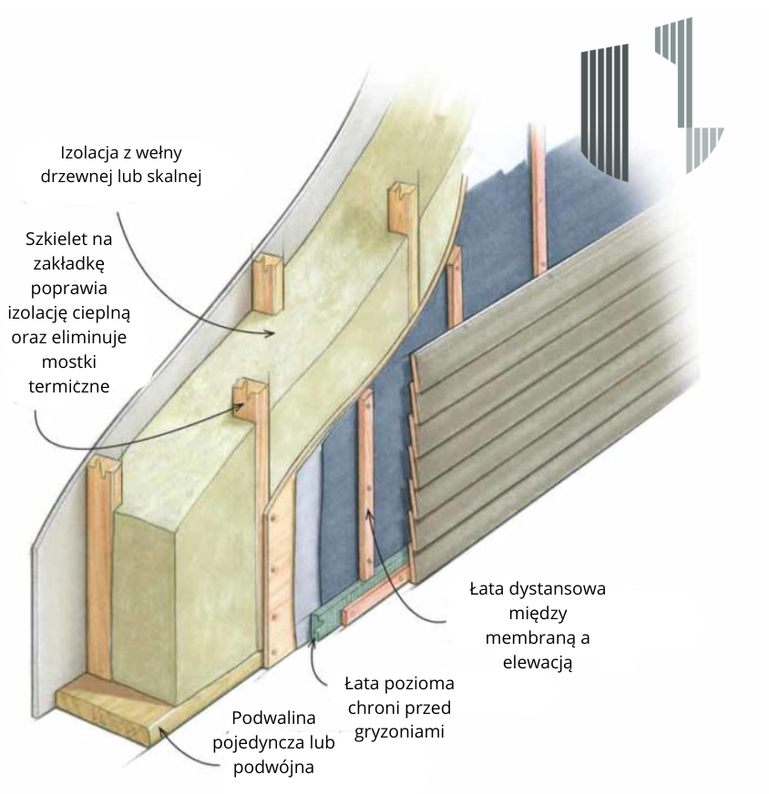 Schemat warstw optymalnej ściany szkieletowej DomGusto